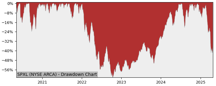 Drawdown / Underwater Chart for Direxion Daily S&P500 Bull 3X Share.. (SPXL)